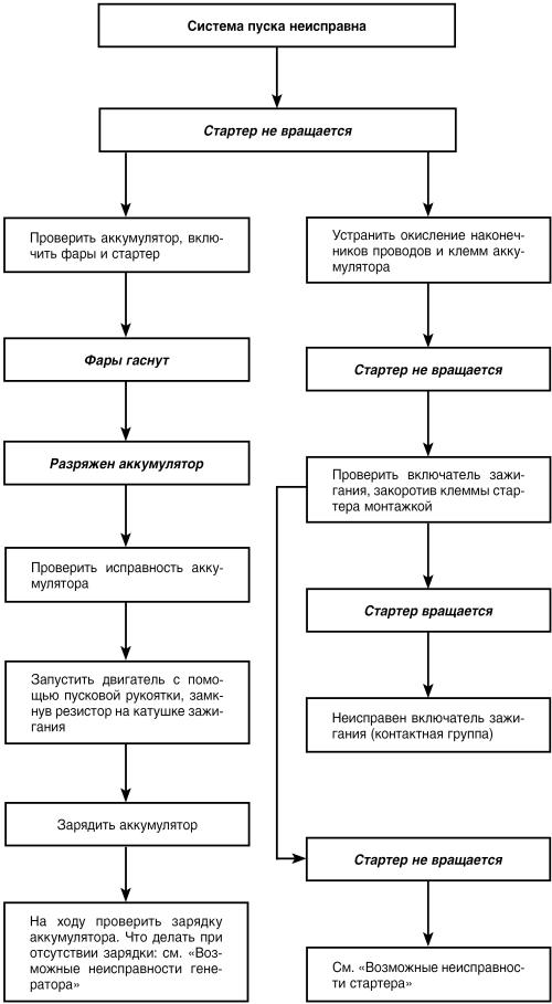 Автомобиль: поиск и устранение неисправностей. Алгоритм действия i_003.jpg