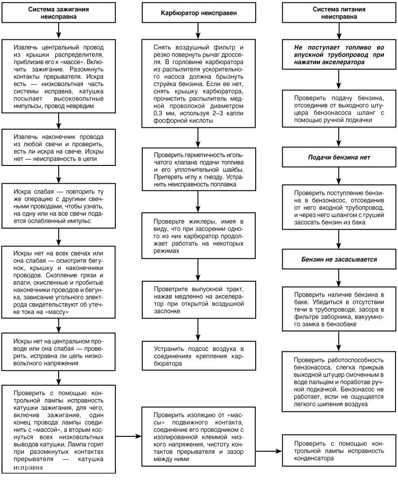 Автомобиль: поиск и устранение неисправностей. Алгоритм действия i_004.jpg