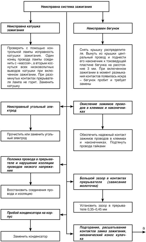 Автомобиль: поиск и устранение неисправностей. Алгоритм действия i_005.jpg