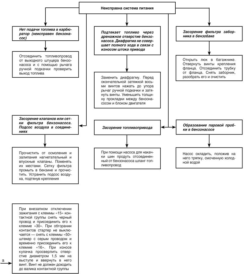 Автомобиль: поиск и устранение неисправностей. Алгоритм действия i_006.jpg
