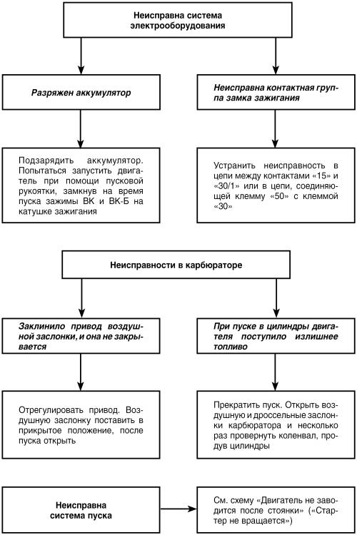 Автомобиль: поиск и устранение неисправностей. Алгоритм действия i_007.jpg