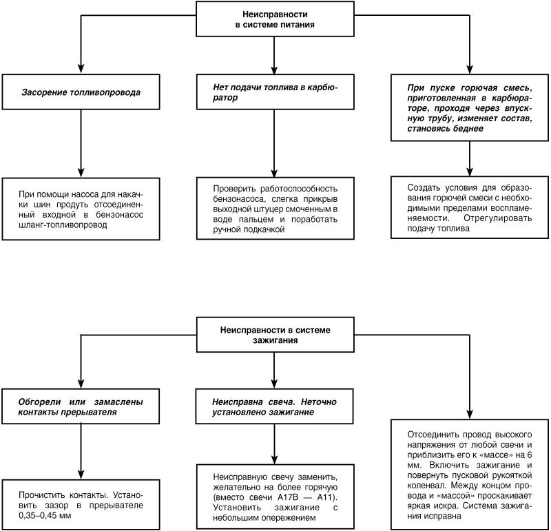 Автомобиль: поиск и устранение неисправностей. Алгоритм действия i_008.jpg