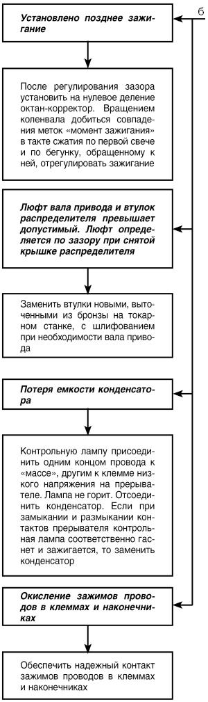 Автомобиль: поиск и устранение неисправностей. Алгоритм действия i_009.jpg