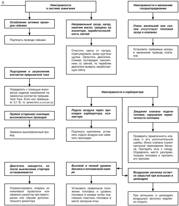Автомобиль: поиск и устранение неисправностей. Алгоритм действия i_010.jpg
