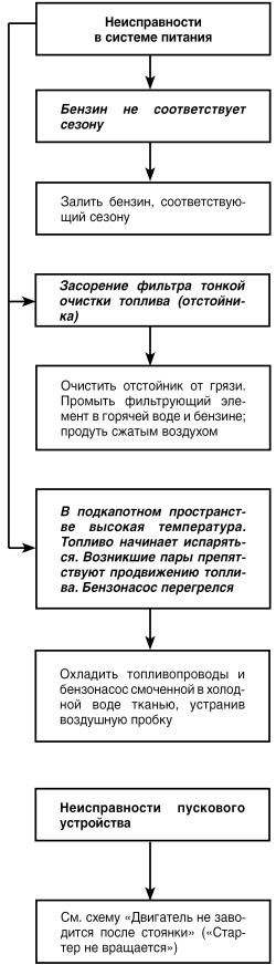 Автомобиль: поиск и устранение неисправностей. Алгоритм действия i_011.jpg