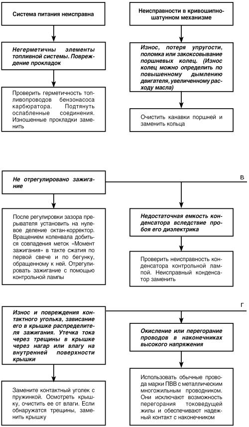 Автомобиль: поиск и устранение неисправностей. Алгоритм действия i_012.jpg
