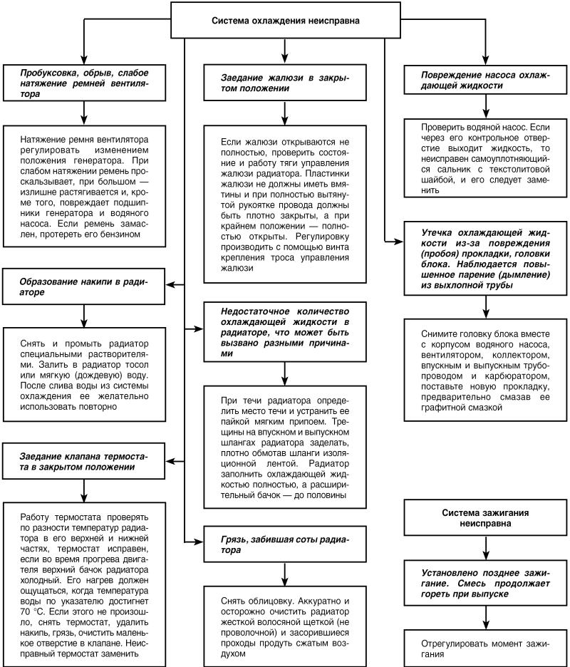 Автомобиль: поиск и устранение неисправностей. Алгоритм действия i_014.jpg