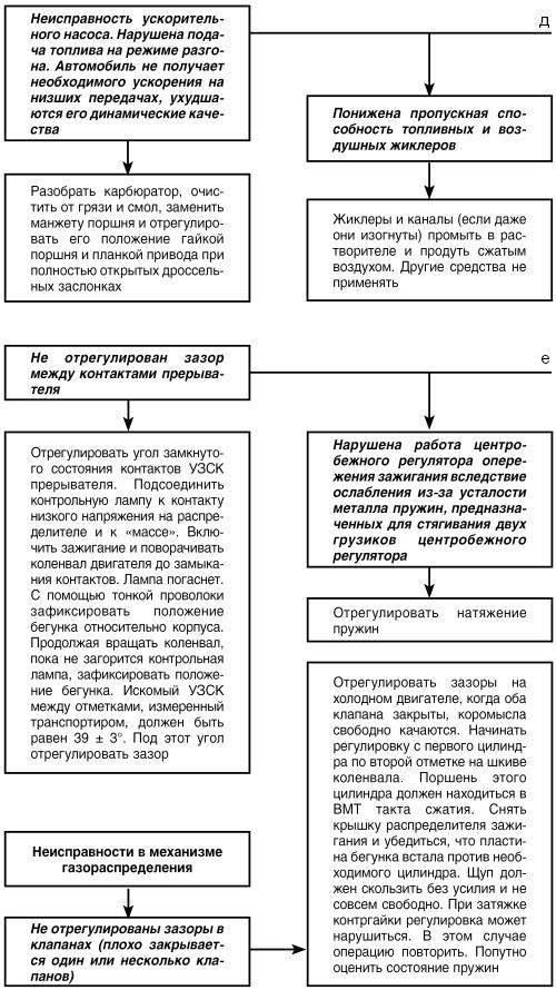 Автомобиль: поиск и устранение неисправностей. Алгоритм действия i_016.jpg