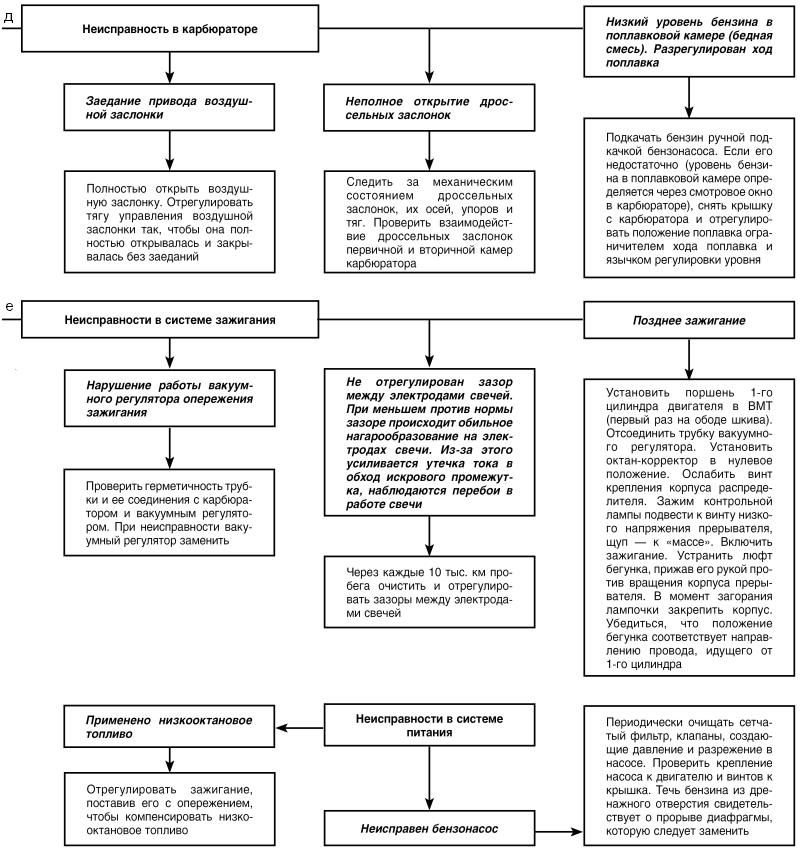 Автомобиль: поиск и устранение неисправностей. Алгоритм действия i_017.jpg