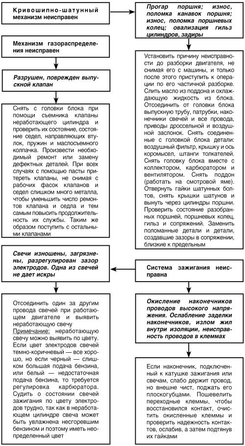 Автомобиль: поиск и устранение неисправностей. Алгоритм действия i_018.jpg