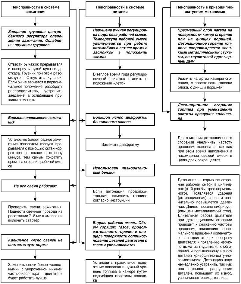 Автомобиль: поиск и устранение неисправностей. Алгоритм действия i_019.jpg