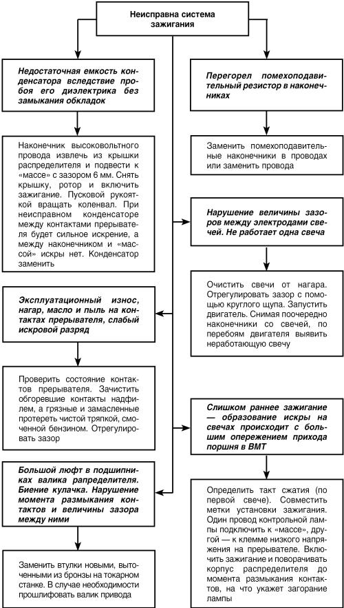 Автомобиль: поиск и устранение неисправностей. Алгоритм действия i_020.jpg