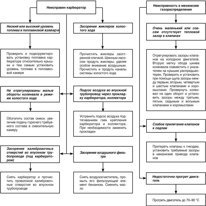Автомобиль: поиск и устранение неисправностей. Алгоритм действия i_021.jpg