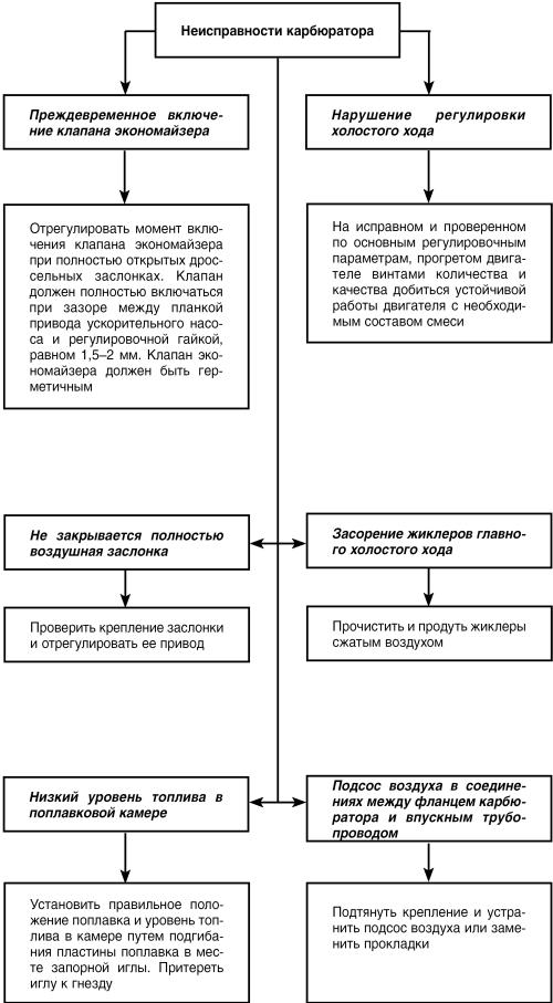 Автомобиль: поиск и устранение неисправностей. Алгоритм действия i_022.jpg