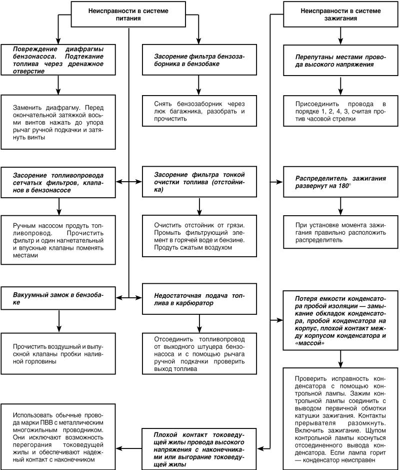 Автомобиль: поиск и устранение неисправностей. Алгоритм действия i_023.jpg