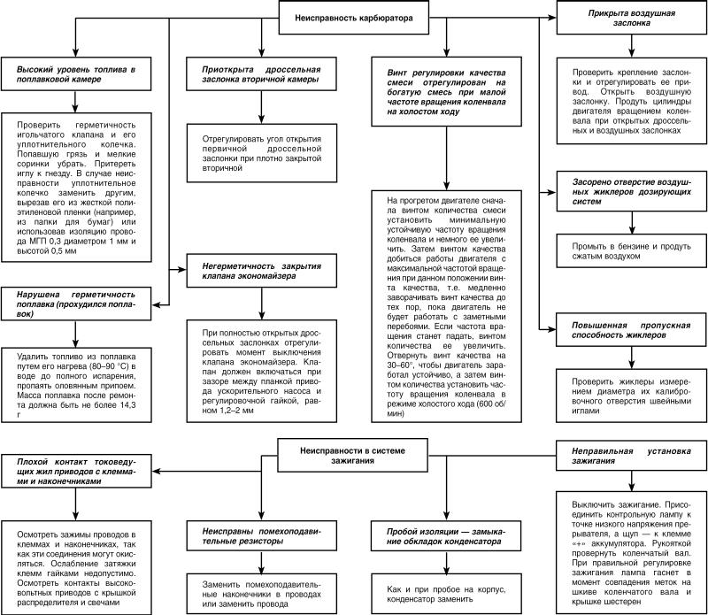 Автомобиль: поиск и устранение неисправностей. Алгоритм действия i_024.jpg