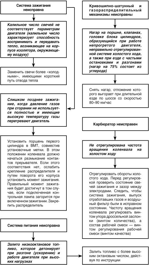 Автомобиль: поиск и устранение неисправностей. Алгоритм действия i_025.jpg