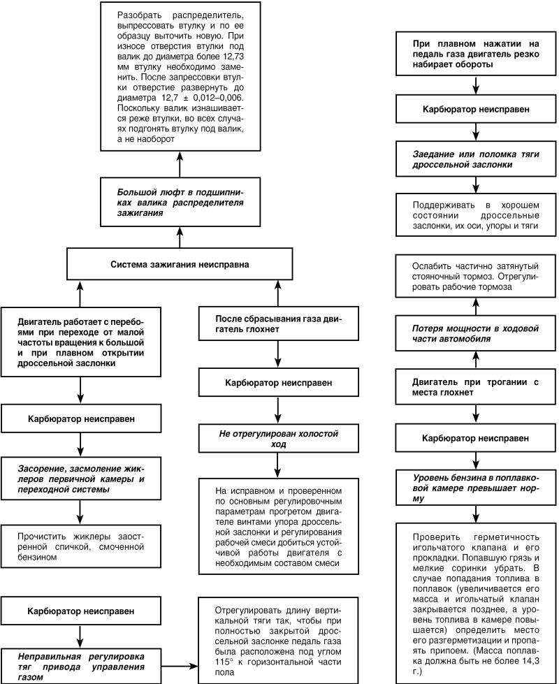 Автомобиль: поиск и устранение неисправностей. Алгоритм действия i_026.jpg