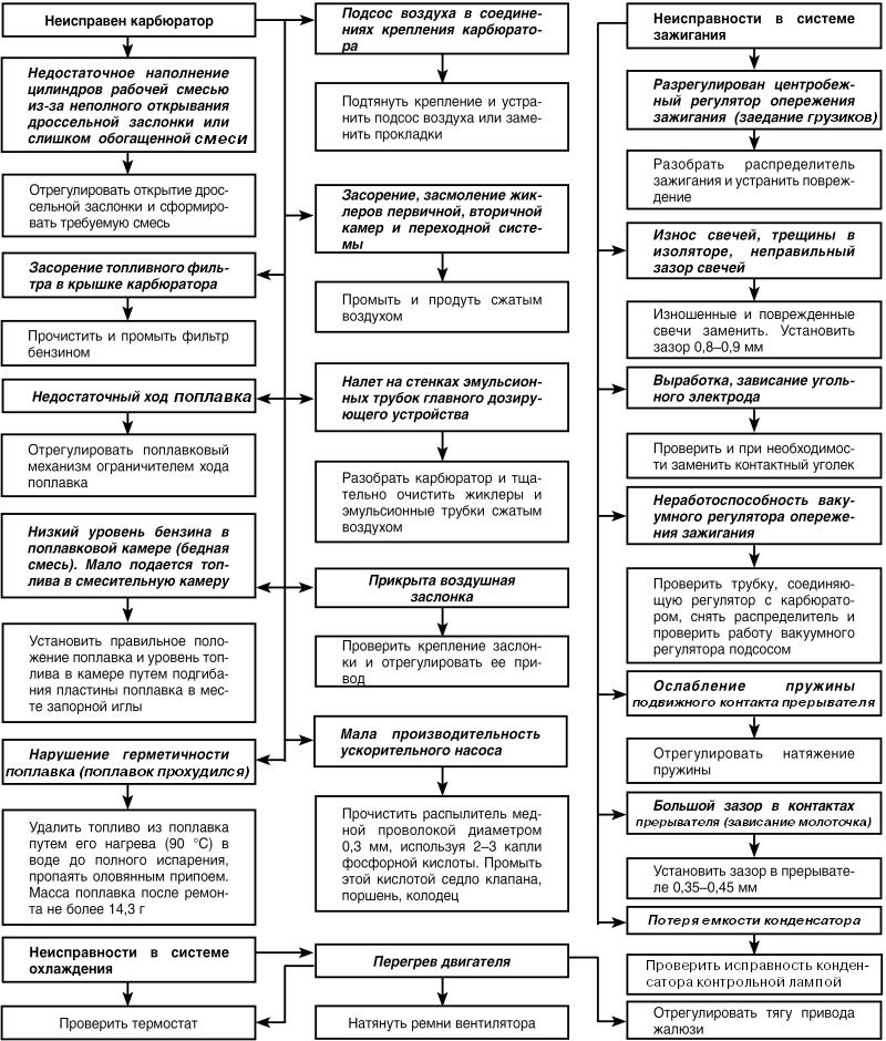 Автомобиль: поиск и устранение неисправностей. Алгоритм действия i_028.jpg