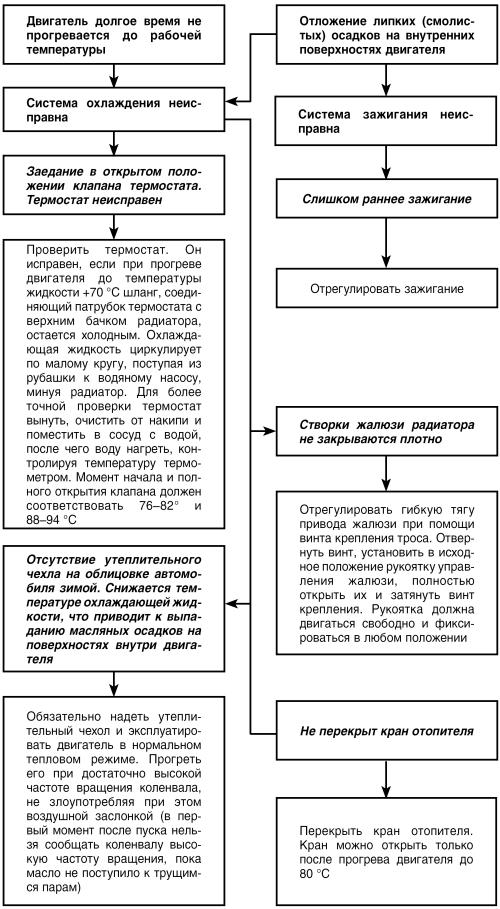 Автомобиль: поиск и устранение неисправностей. Алгоритм действия i_029.jpg