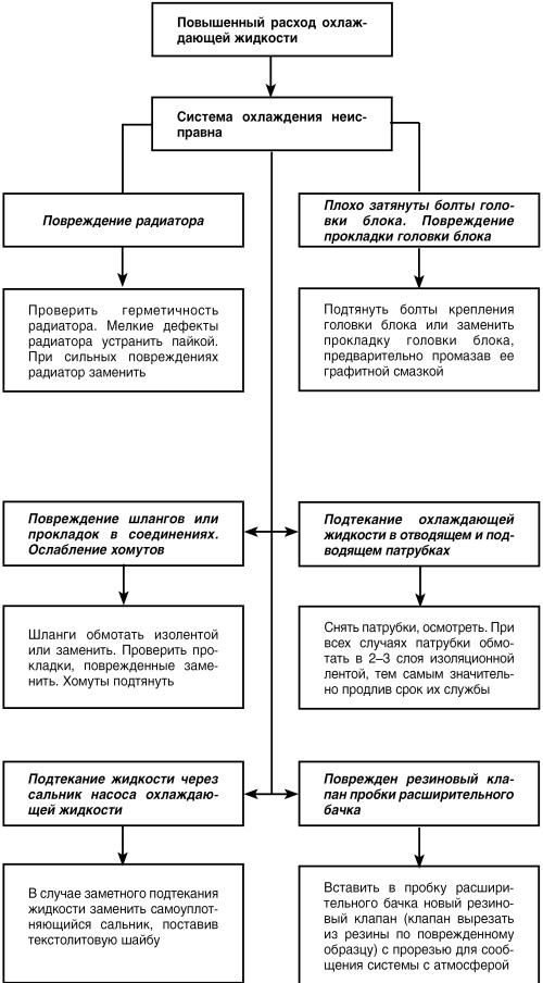 Автомобиль: поиск и устранение неисправностей. Алгоритм действия i_030.jpg