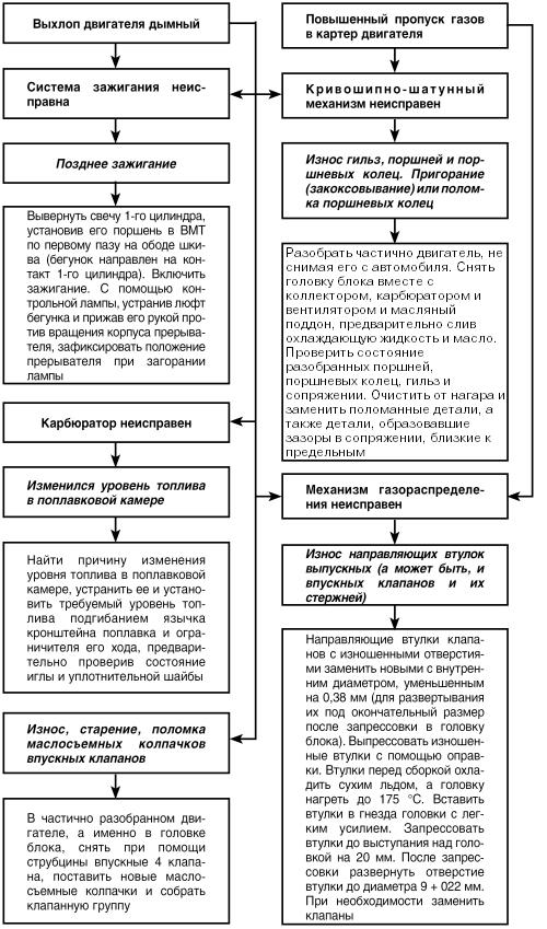 Автомобиль: поиск и устранение неисправностей. Алгоритм действия i_031.jpg