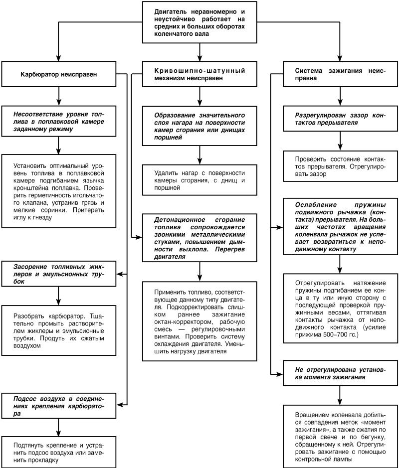 Автомобиль: поиск и устранение неисправностей. Алгоритм действия i_032.jpg