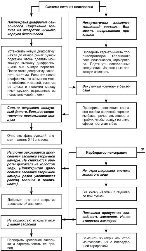 Автомобиль: поиск и устранение неисправностей. Алгоритм действия i_033.jpg