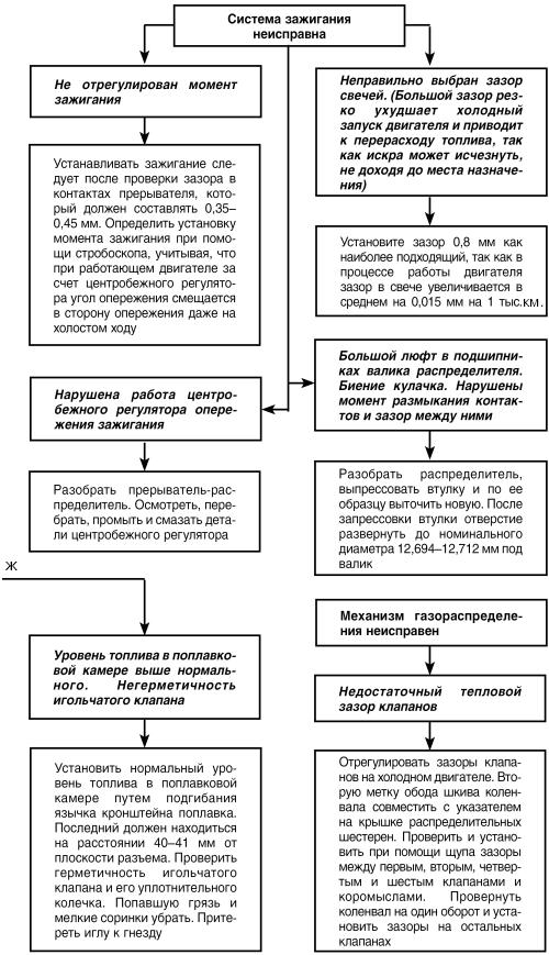 Автомобиль: поиск и устранение неисправностей. Алгоритм действия i_034.jpg