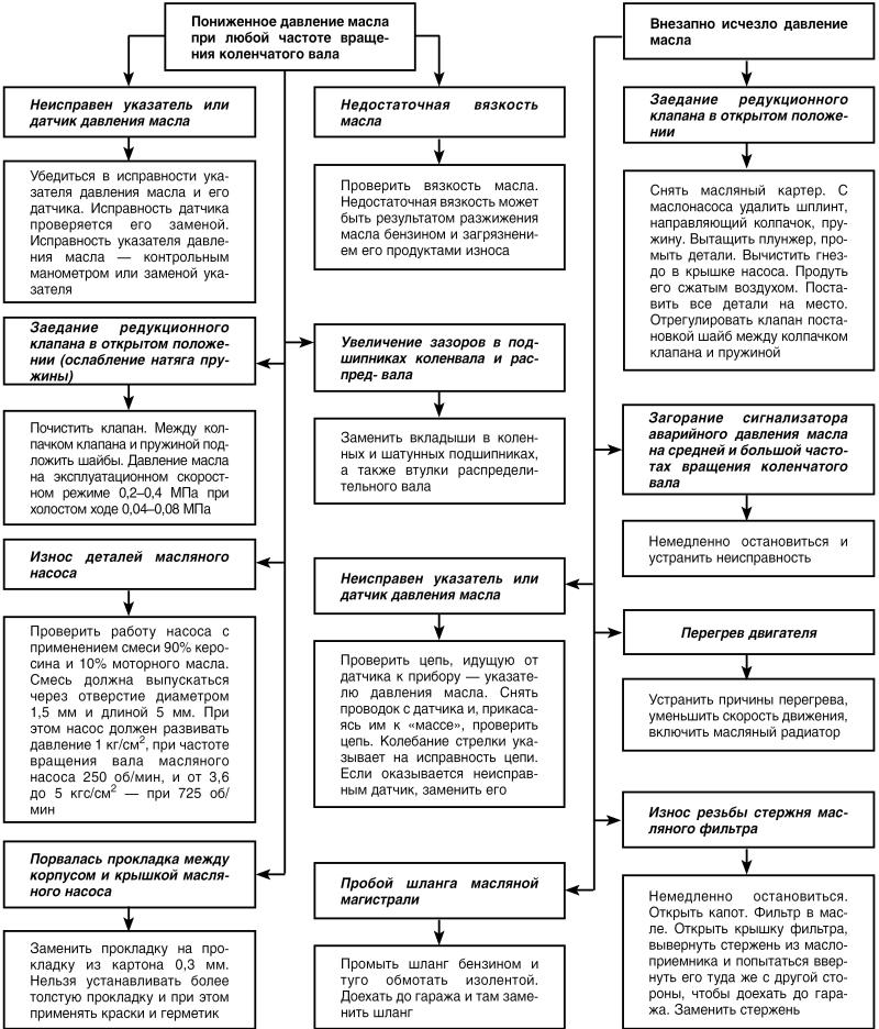 Автомобиль: поиск и устранение неисправностей. Алгоритм действия i_036.jpg