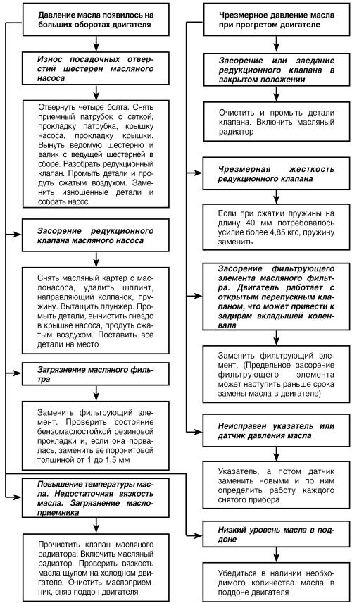 Автомобиль: поиск и устранение неисправностей. Алгоритм действия i_037.jpg