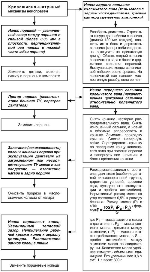 Автомобиль: поиск и устранение неисправностей. Алгоритм действия i_038.jpg