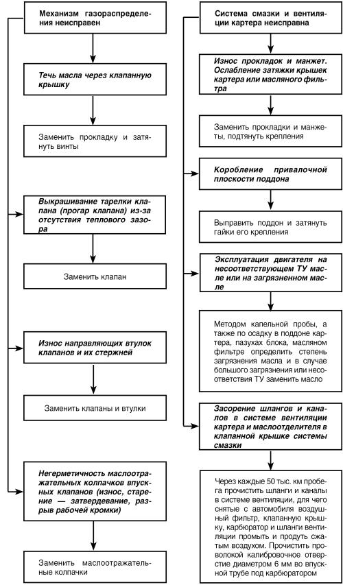 Автомобиль: поиск и устранение неисправностей. Алгоритм действия i_039.jpg