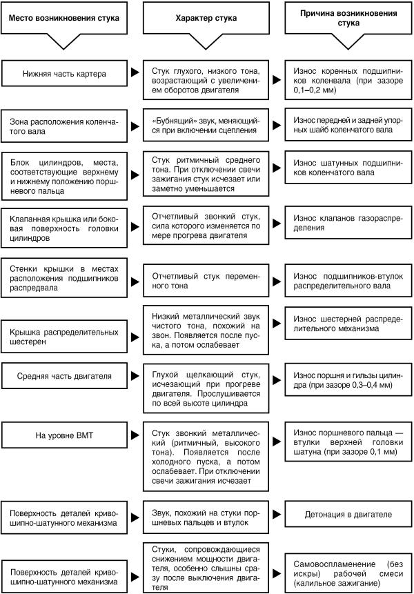 Автомобиль: поиск и устранение неисправностей. Алгоритм действия i_040.jpg