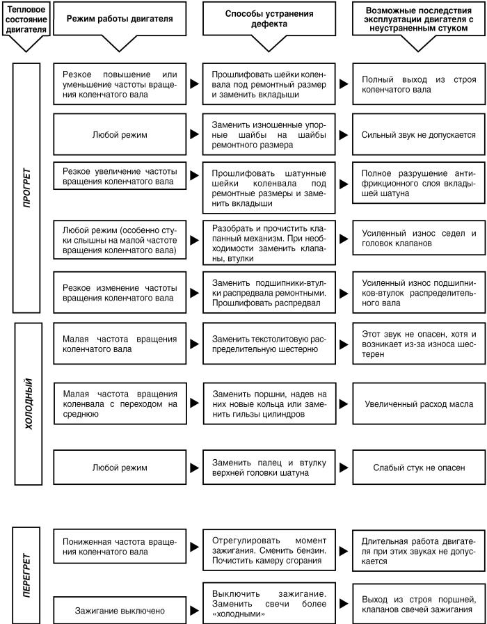 Автомобиль: поиск и устранение неисправностей. Алгоритм действия i_041.jpg