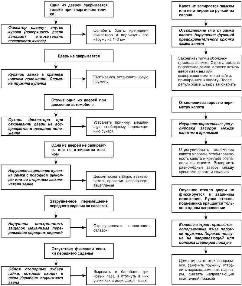 Поиск неисправностей. Алгоритм поиска неисправностей автоэлектрики. Схема алгоритма поиска неисправностей холодильника. Алгоритм поиска неисправностей холодильника. Методика поиска неисправности авто схема.