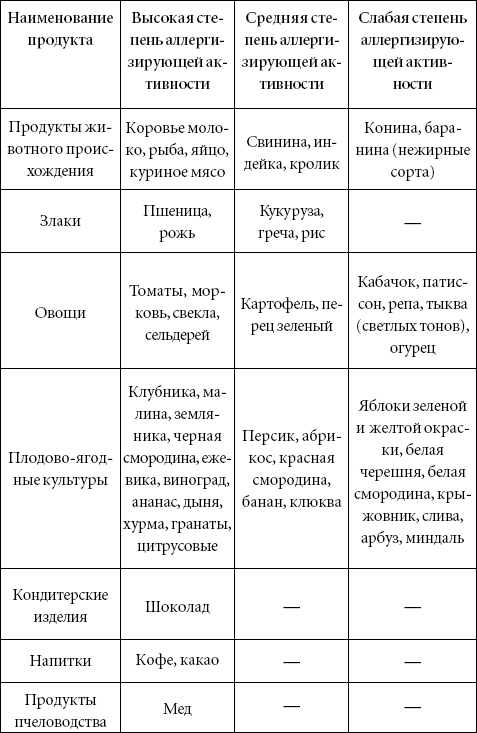 Диета при аллергии. Таблица аллергические продукты. Таблица степеней аллергена. Аллергены пищевые список. Аллергены для грудничка перечень.