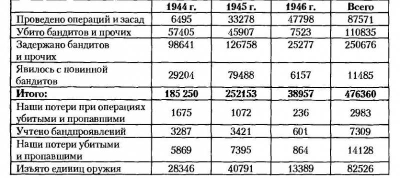 НКВД-МВД СССР в борьбе с бандитизмом и вооруженным националистическим подпольем на Западной Украине, в Западной Белоруссии и Прибалтике (19 i_014.jpg