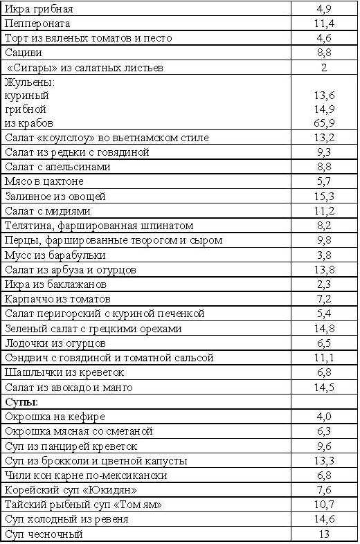 Кремлевская диета на каждый день tab5_2.jpg