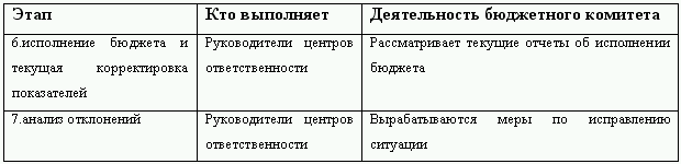 Бюджетирование и контроль затрат: теория и практика i_012.png