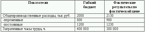 Бюджетирование и контроль затрат: теория и практика i_058.png