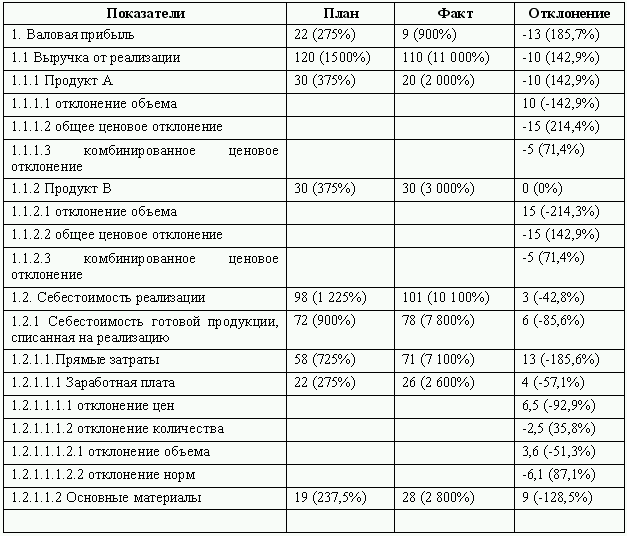 Бюджетирование и контроль затрат: теория и практика i_153.png