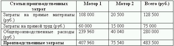 Бюджетирование и контроль затрат: теория и практика i_168.png