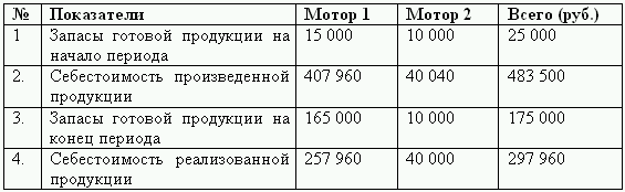 Бюджетирование и контроль затрат: теория и практика i_169.png