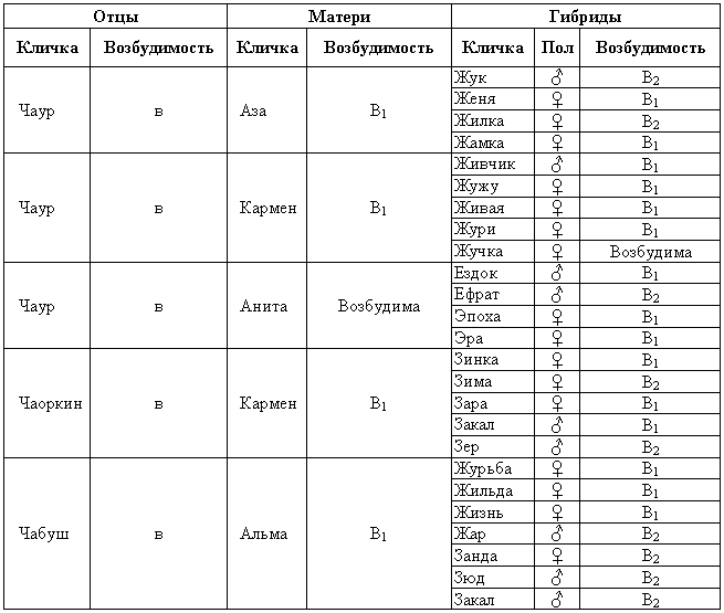 Эволюционно-генетические аспекты поведения: избранные труды i_005.png