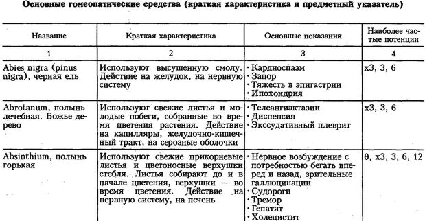 Гомеопатические препараты описание. Гомеопатия Правосторонние препараты. Гомеопатия таблица. Левосторонние препараты гомеопатические. Гомеопатия список препаратов.