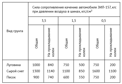 Вождение автомобилей высокой проходимости. В помощь строителям БАМ. pic_007.png