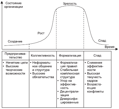 Контрольная работа по теме Жизненный цикл организации