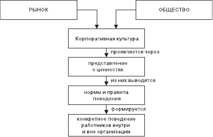 Рынок общество. Модель формирования корпоративной культуры. Какие модели корпоративной культуры существуют?. Формирование корпоративной культуры в организации блок схема. Точная формула определяющая корпоративную культуру.