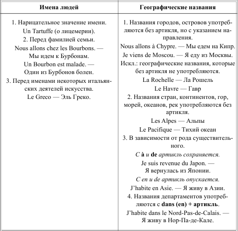 Артикли во французском. Употребление артиклей во французском языке. Артикли во французском языке таблица. Французские артикли таблица. Артикли и предлоги во французском языке.